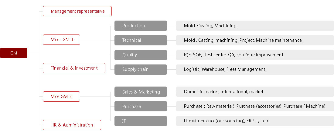 Call Center Org Chart